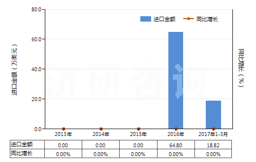 2013-2017年3月中國(guó)青霉素V(HS29411094)進(jìn)口總額及增速統(tǒng)計(jì)